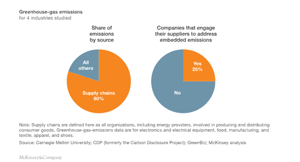 Greenhouse-gas emissions