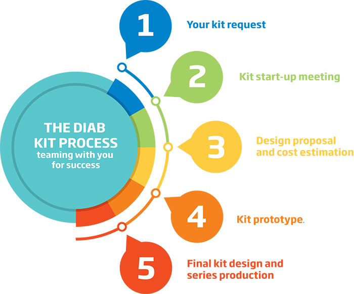 The Diab Kit process